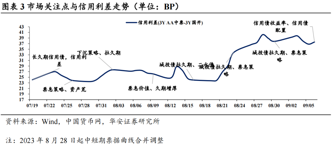 近4成固收卖方观点翻多