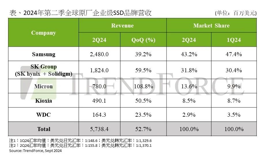 研报 | AI需求推动企业级SSD第二季合约价季增25%，原厂营收增长逾50%