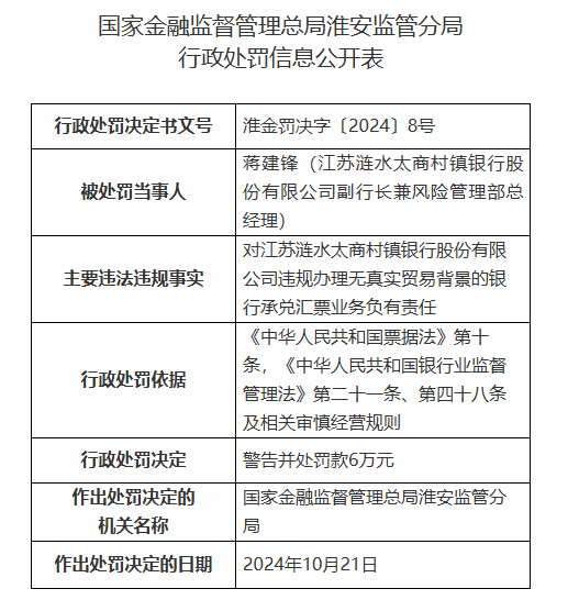 江苏涟水太商村镇银行被罚90万元：因违规发放贷款用于清收已核销的不良贷款等违法违规行为