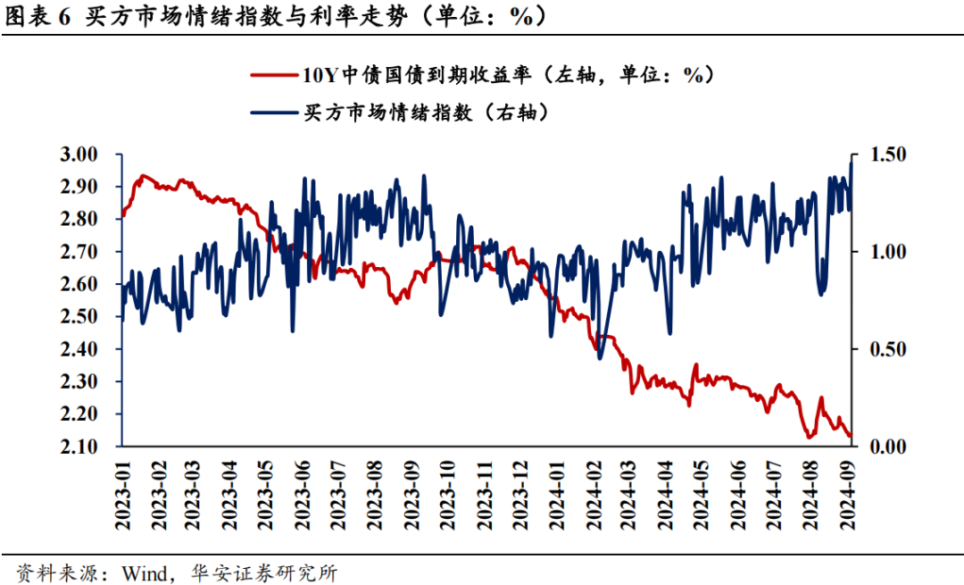 近4成固收卖方观点翻多