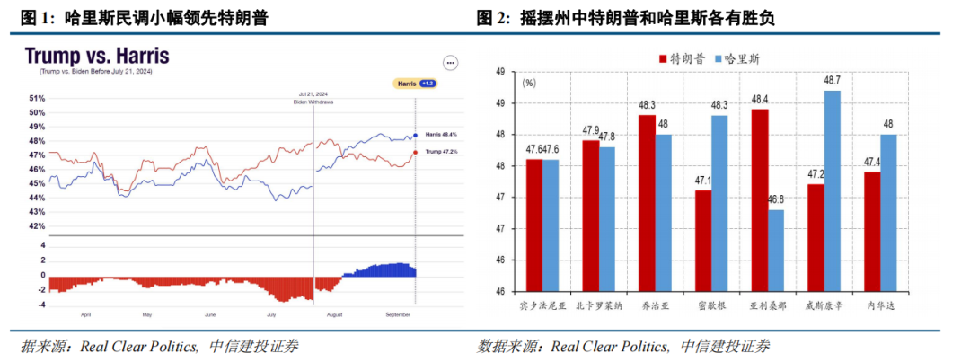 中信建投：哈里斯在本次大选辩论中的表现已超预期好于特朗普