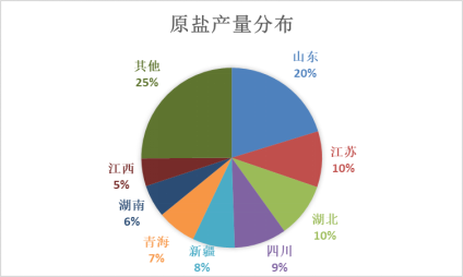 国投安信期货周小燕：从上游原盐看盐化工