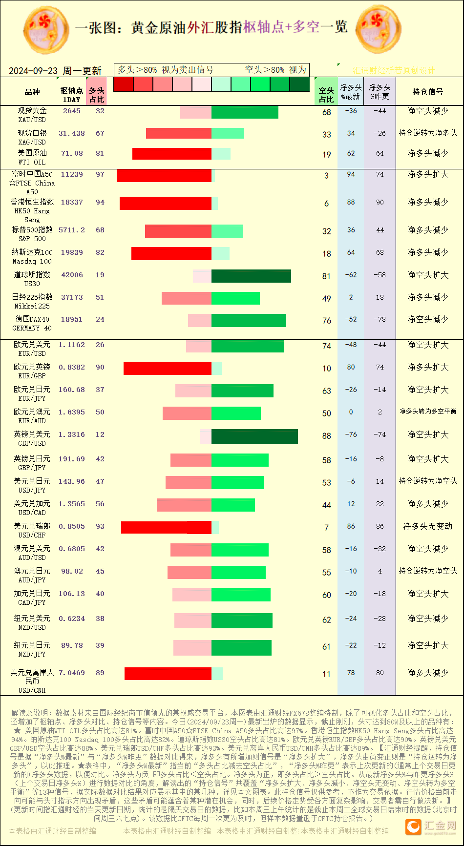 一张图：2024/9/23黄金原油外汇股指“枢纽点+多空持仓信号”一览