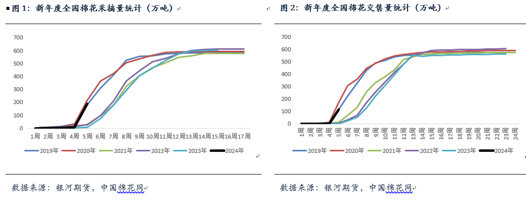 【银河专题】新花收购及加工情况分析