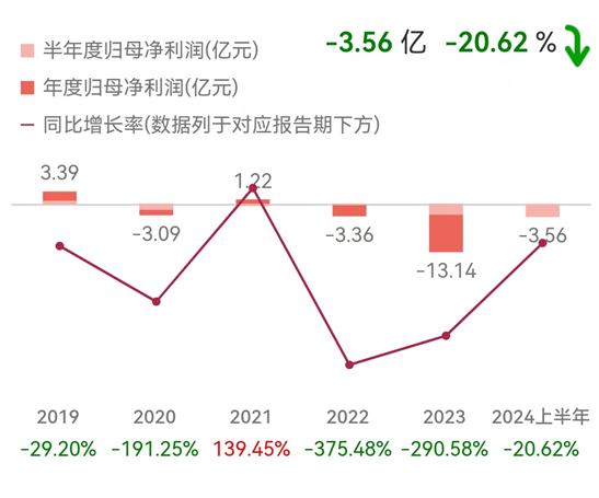 四维图新“新困局”：近三年亏损超20亿元，高毛利一去不返 | BUG