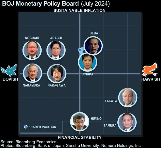 最偏鹰的委员称日本央行有必要将利率升至至少1%