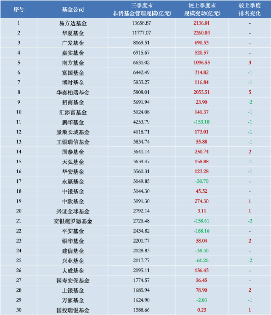 银行系公募“工银瑞信基金”掉队？三季度规模排名下降 明星基金经理纷纷离场