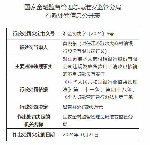 江苏涟水太商村镇银行被罚90万元：因违规发放贷款用于清收已核销的不良贷款等违法违规行为