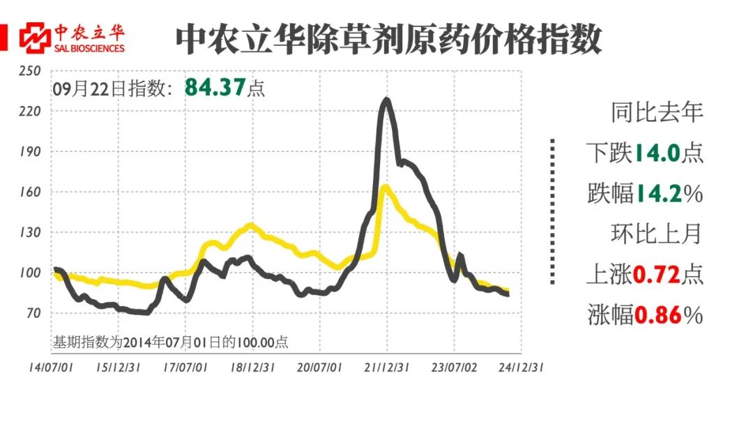 行情盘整，交投待放量（中农立华原药市场行情20240922）