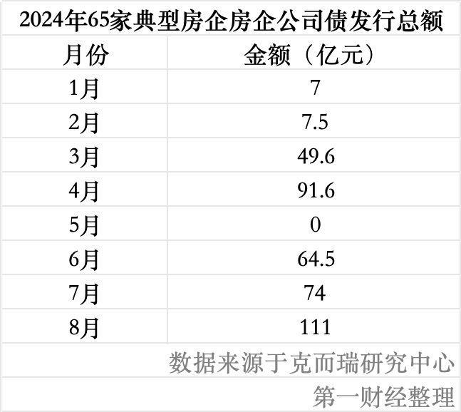 房企公司债发行规模上升，最低融资成本逼近2%