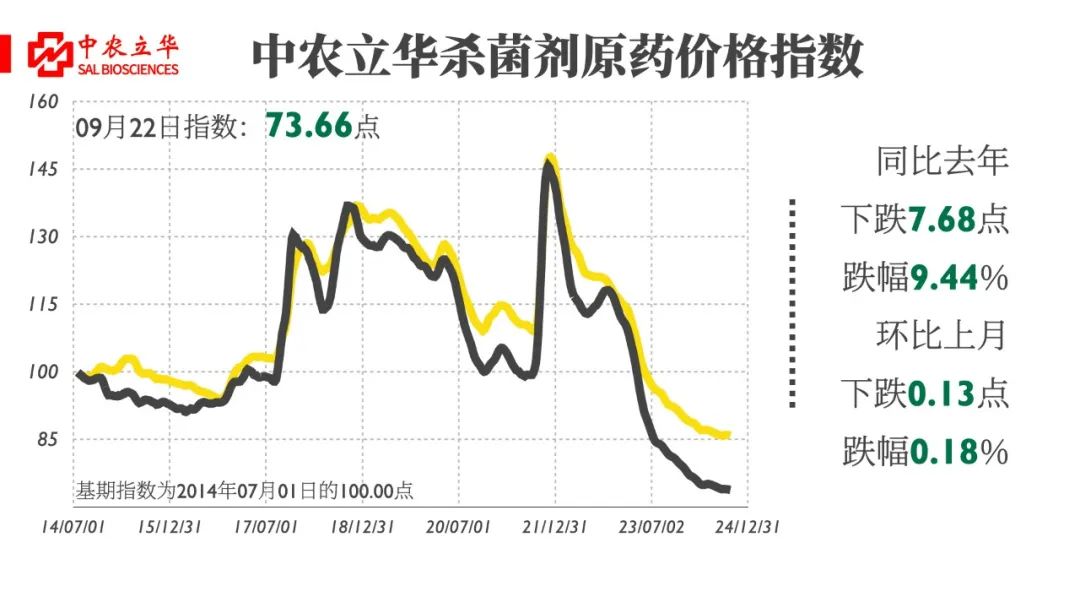 行情盘整，交投待放量（中农立华原药市场行情20240922）