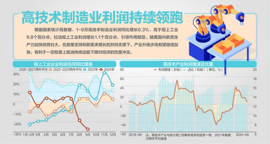 前9月高技术制造业利润增6.3%