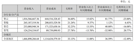 四维图新“新困局”：近三年亏损超20亿元，高毛利一去不返 | BUG