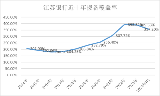 江苏银行，渐显疲态