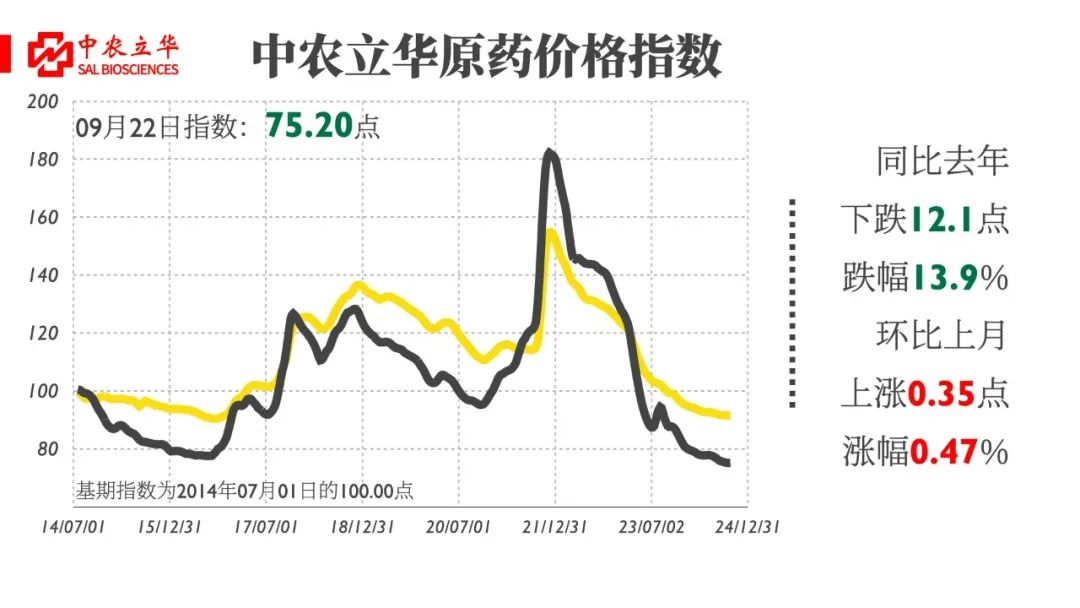 行情盘整，交投待放量（中农立华原药市场行情20240922）