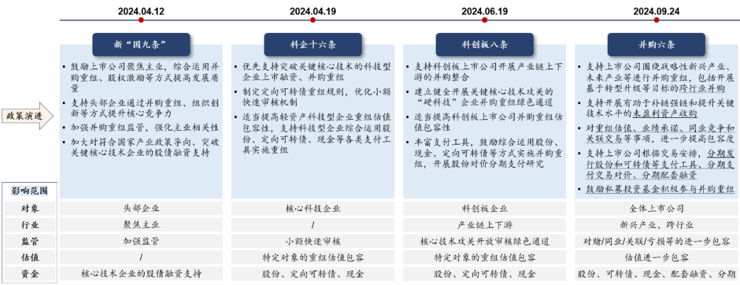 新政直击核心，并购市场如何顺势破局？