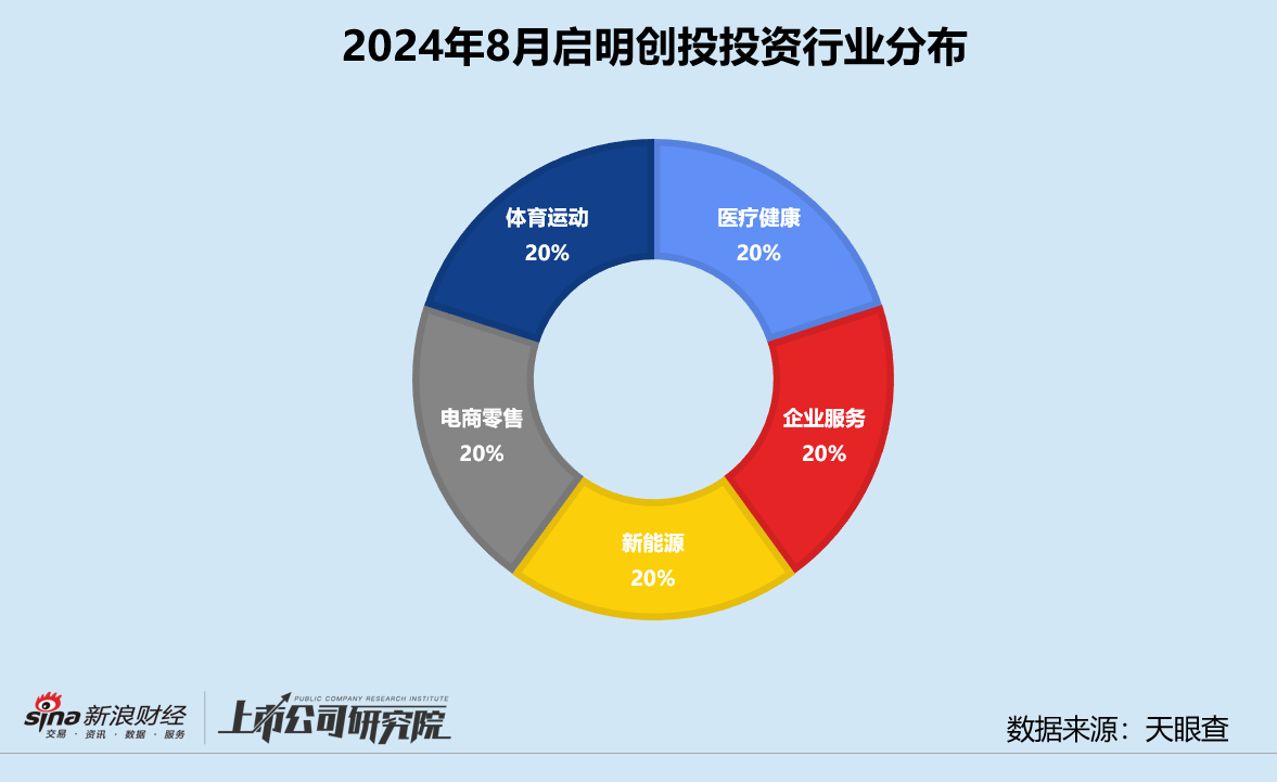 创投月报 | 启明创投：投资事件数连续三个月同比下滑 亿元独家投资隐形正畸品牌可丽尔博士