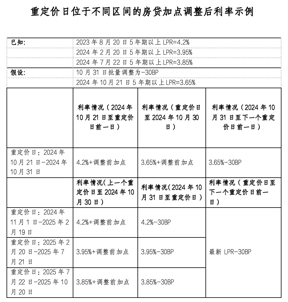 存量房贷利率，降！七大问题权威答疑