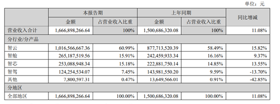 四维图新“新困局”：近三年亏损超20亿元，高毛利一去不返 | BUG