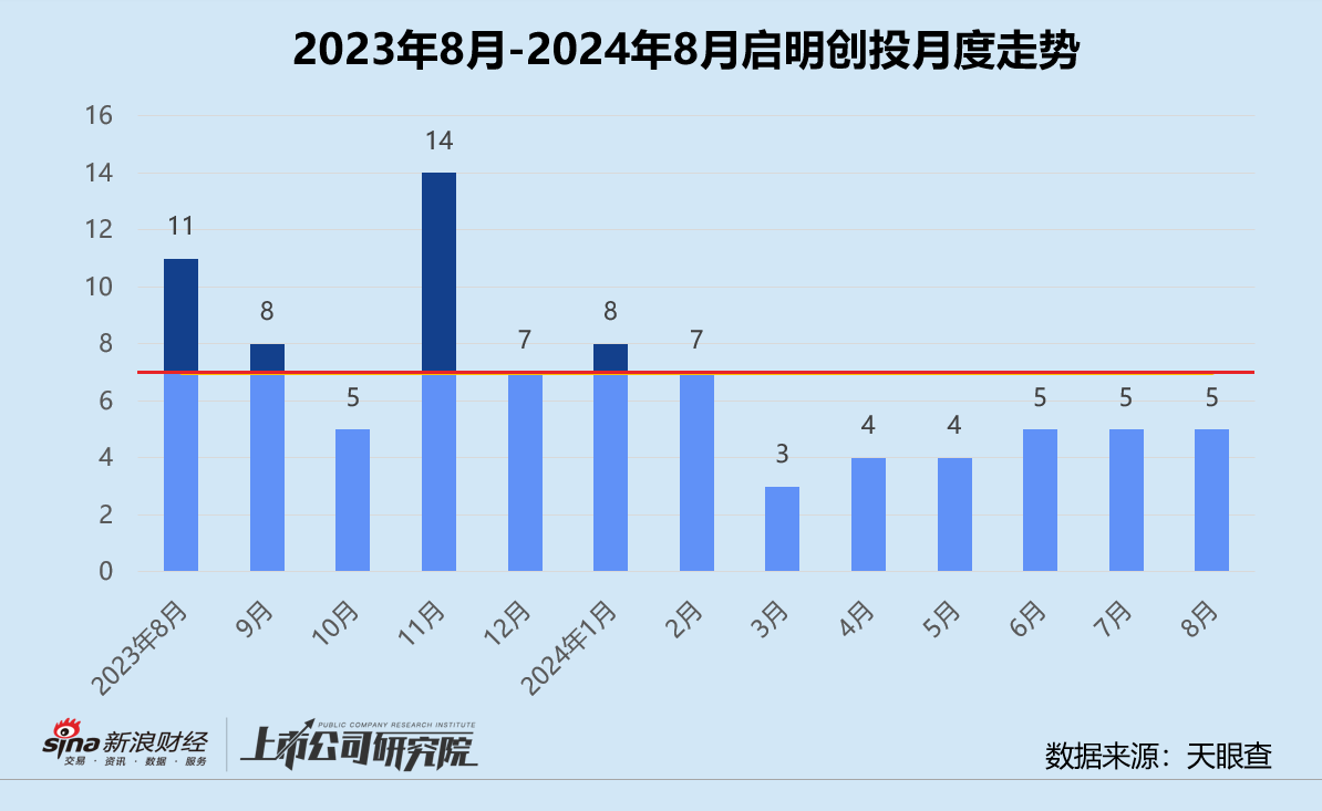 创投月报 | 启明创投：投资事件数连续三个月同比下滑 亿元独家投资隐形正畸品牌可丽尔博士