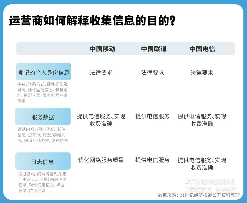 14亿人的个人信息都去哪儿了？运营商隐私政策无法回答