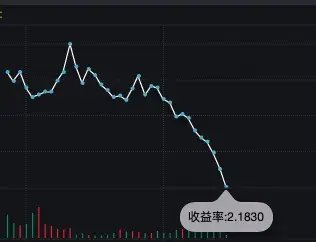 “债牛”狂飙，10年期国债收益率直逼2%！