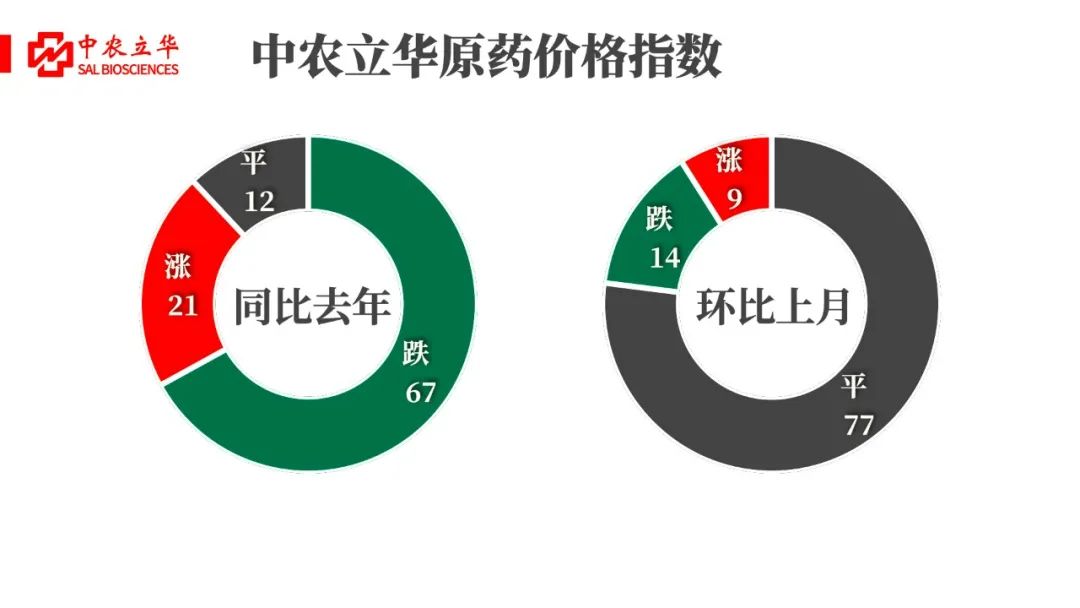 行情盘整，交投待放量（中农立华原药市场行情20240922）