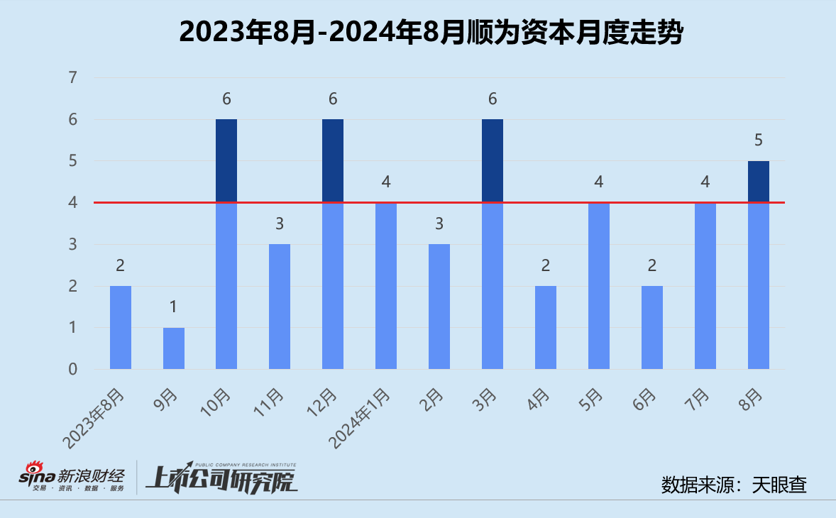 创投月报 | 顺为资本：新基金目标规模24亿 连续两轮押注中国版Figure01