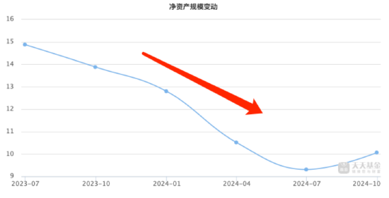 银行系公募“工银瑞信基金”掉队？三季度规模排名下降 明星基金经理纷纷离场