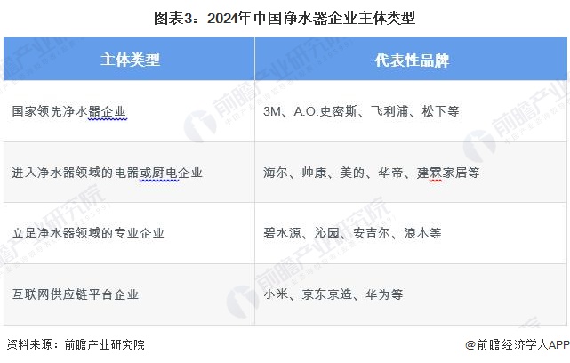 2024年中国净水器行业发展现状分析 供给主体类型多样，产业政策推动净水器绿化、环保、智能发展【组图】