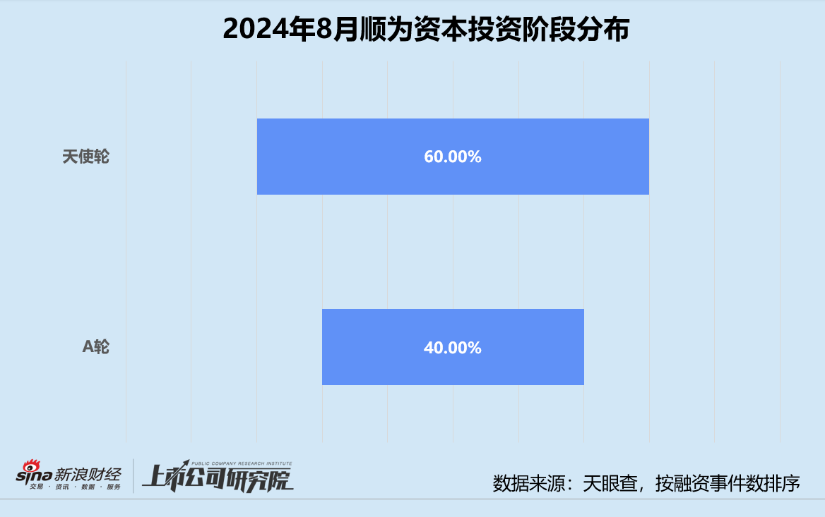 创投月报 | 顺为资本：新基金目标规模24亿 连续两轮押注中国版Figure01