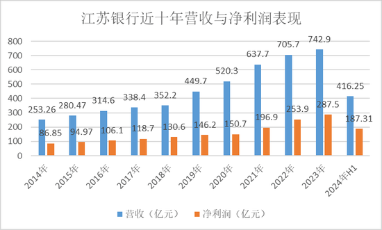 江苏银行，渐显疲态