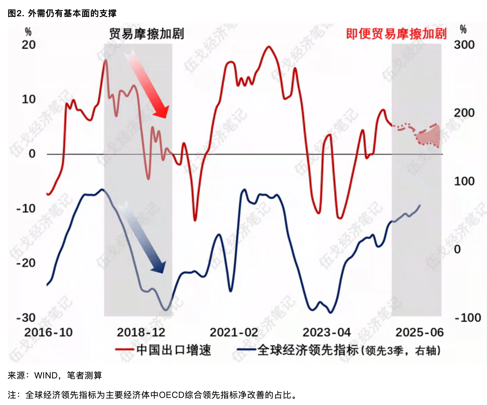 伍戈：关税对外需影响多大