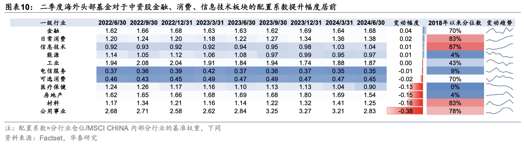 海外头部基金二季度中资股持股比例降至6年最低 港股占比却上升