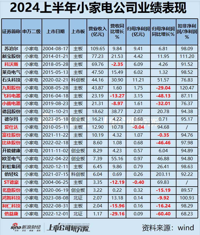 小家电中报|飞科、小熊、倍益康、利仁科技营收净利双双下滑 行业普遍“重营销轻研发”存货周转天数较长