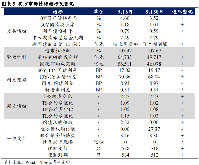 近4成固收卖方观点翻多