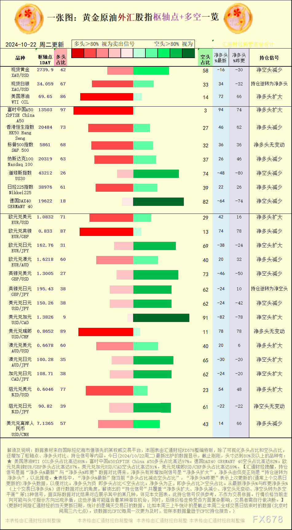 一张图：2024/10/22黄金原油外汇股指“枢纽点+多空持仓信号”一览