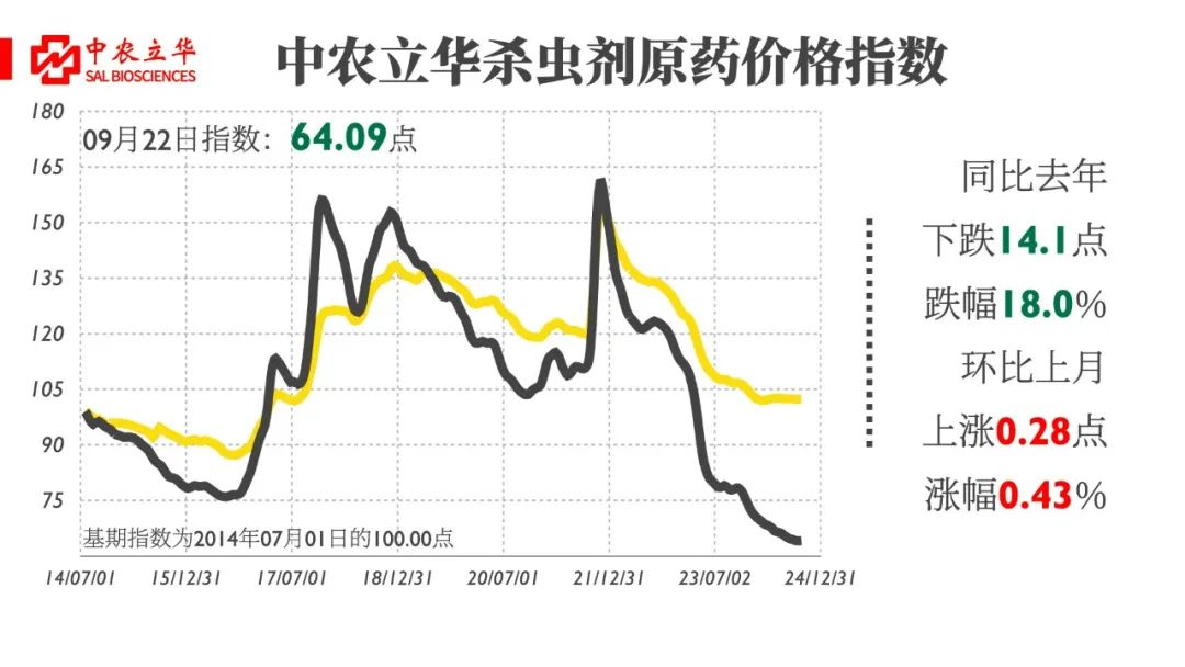 行情盘整，交投待放量（中农立华原药市场行情20240922）