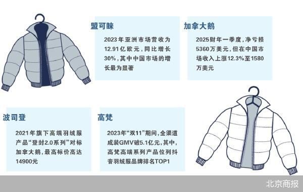 高端羽绒服鏖战中国市场