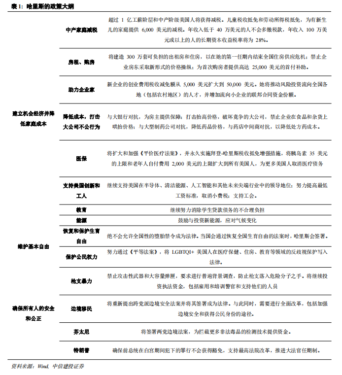 中信建投：哈里斯在本次大选辩论中的表现已超预期好于特朗普